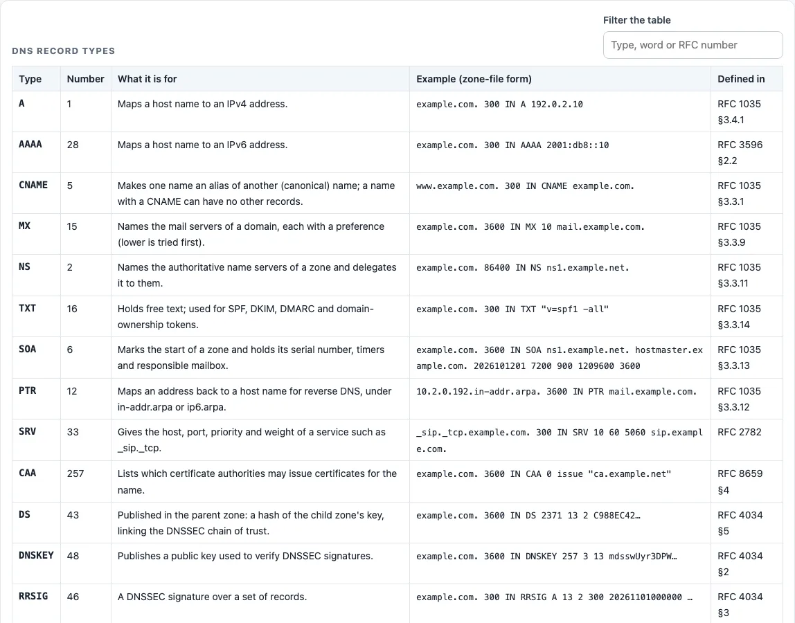 Dns record types example